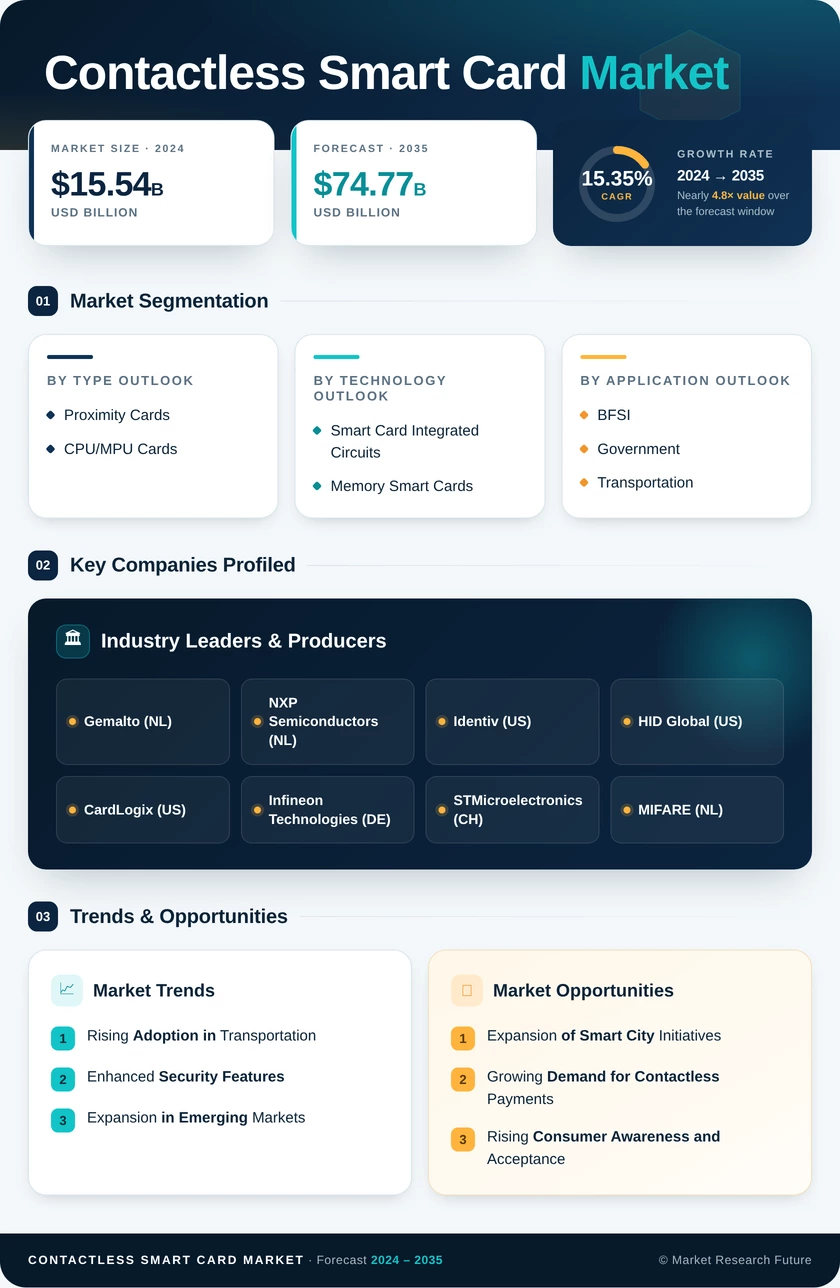Contactless Smart Card Market Research Report - Global Forecast to 2035 Infographic
