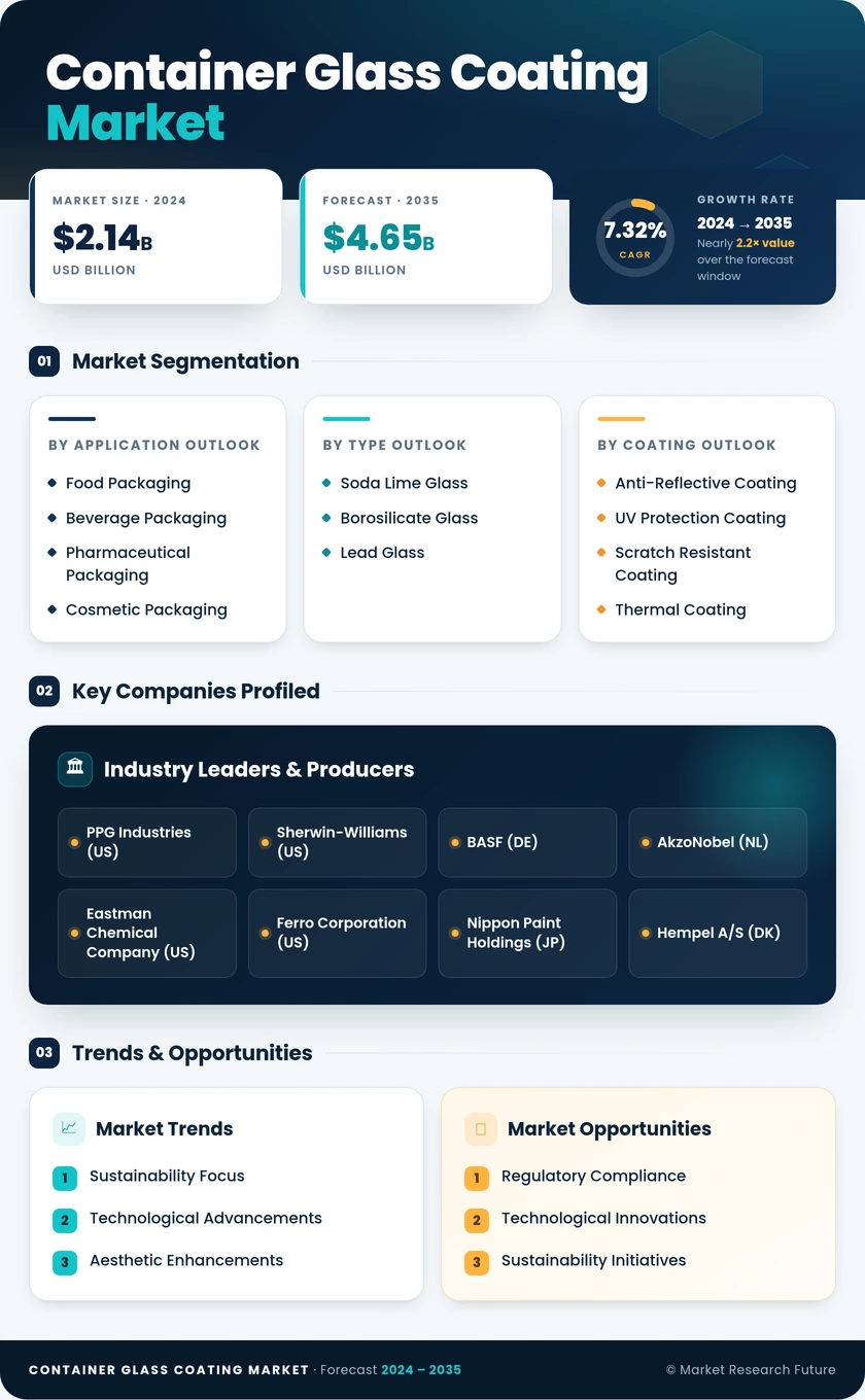 Container Glass Coating Market Research Report — Global Forecast till 2035 Infographic