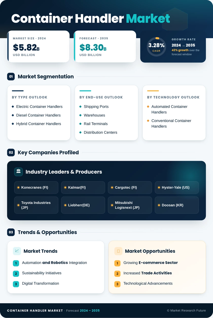 Container Handler Market Research Report — Global Forecast till 2035 Infographic