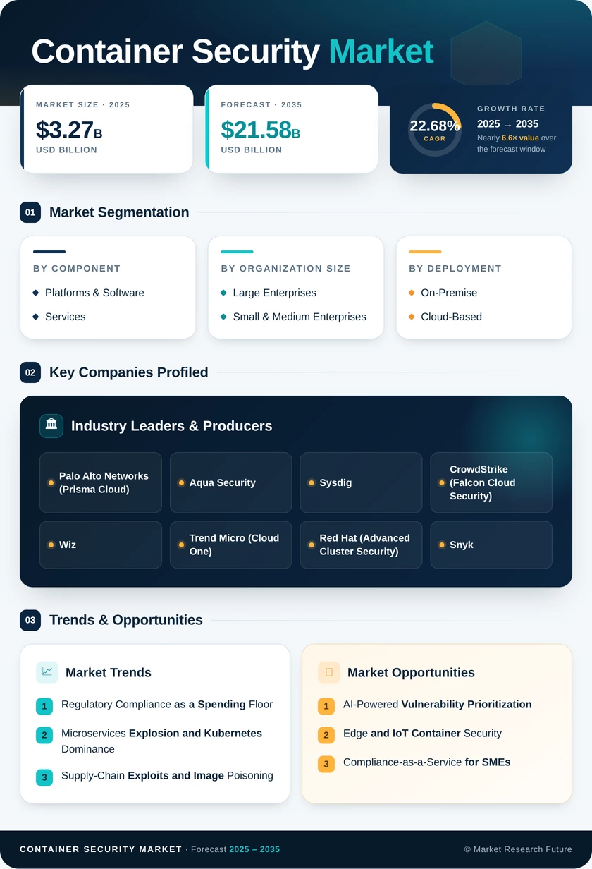 Container Security Market Research Report - Global Forecast till 2035 Infographic