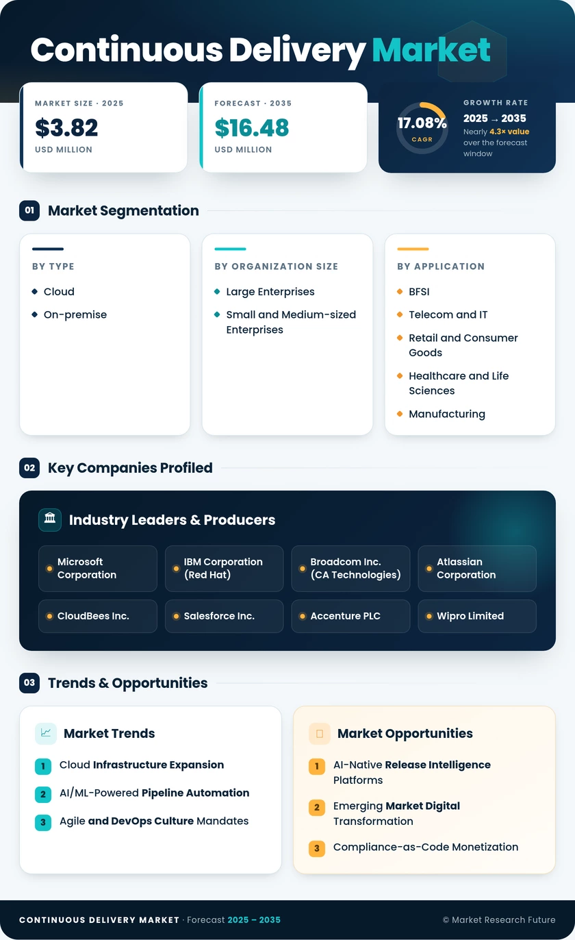 Continuous Delivery Market Research Report - Global Forecast to 2035 Infographic