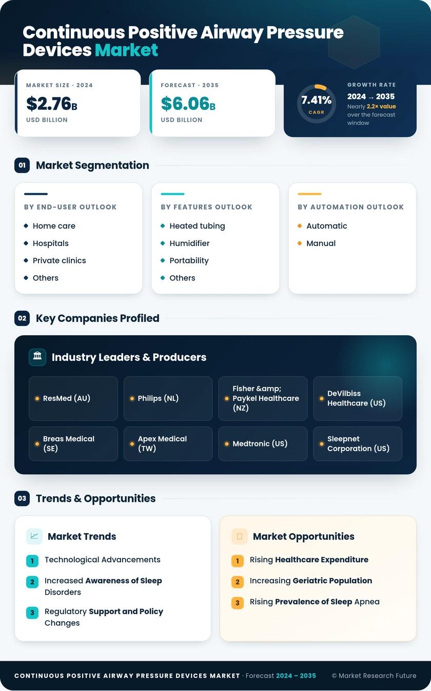 Continuous Positive Airway Pressure (CPAP) Devices Market Research Report - Forecast till 2035 Infographic