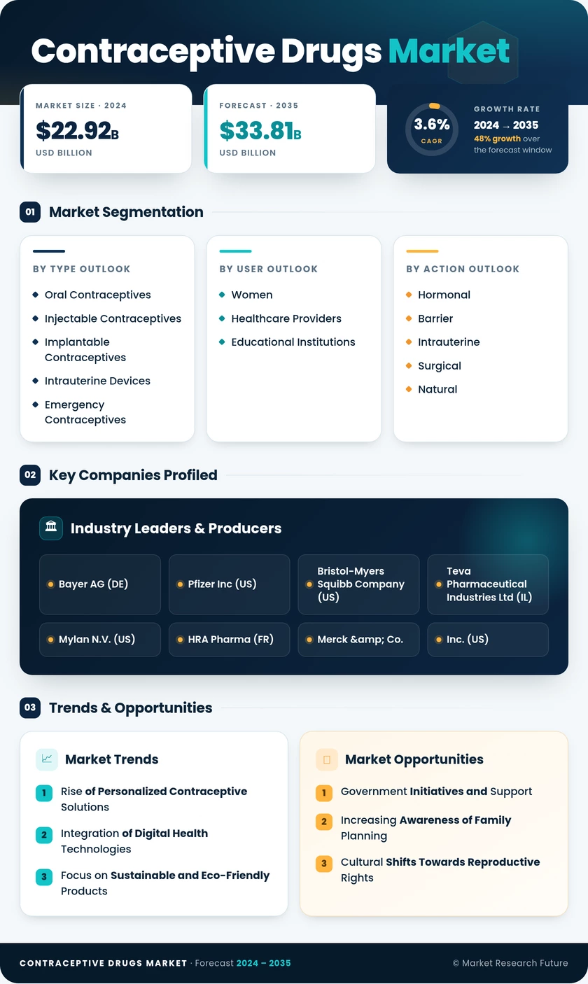 Contraceptive Drugs Market Research Report - Global Forecast till 2035 Infographic