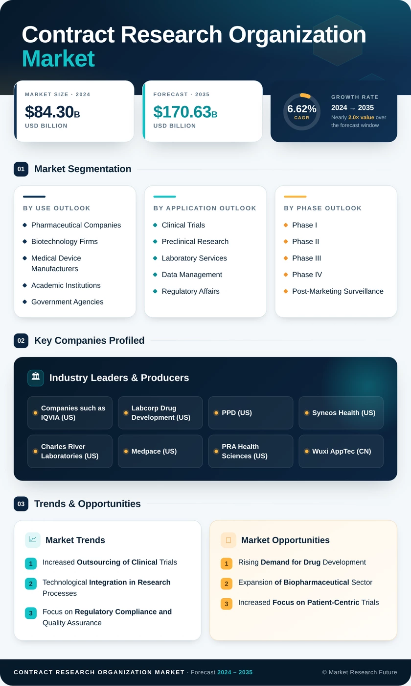 Contract Research Organization Market Research Report – Forecast till 2035 Infographic