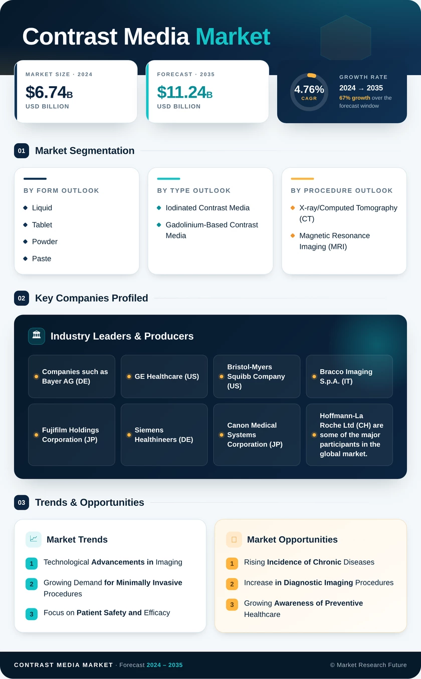 Contrast Media Market Research Report - Global Forecast till 2035 Infographic