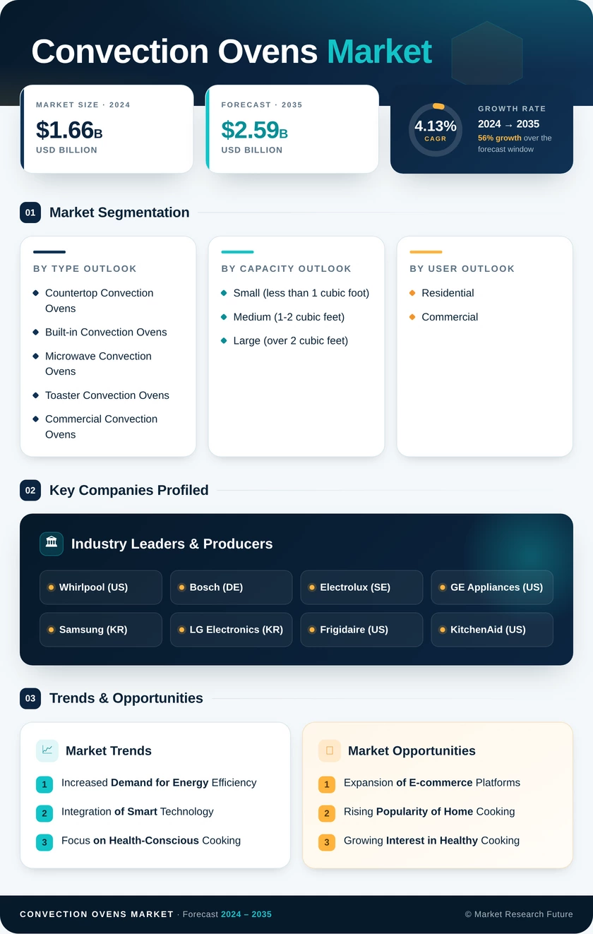 Convection Ovens Market Research Report — Global Forecast till 2035 Infographic