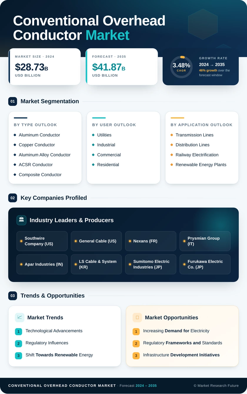 Conventional Overhead Conductor Market Research Report — Global Forecast till 2035 Infographic