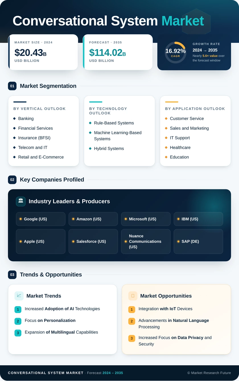Conversational System Market Research Report - Global Forecast to 2035 Infographic
