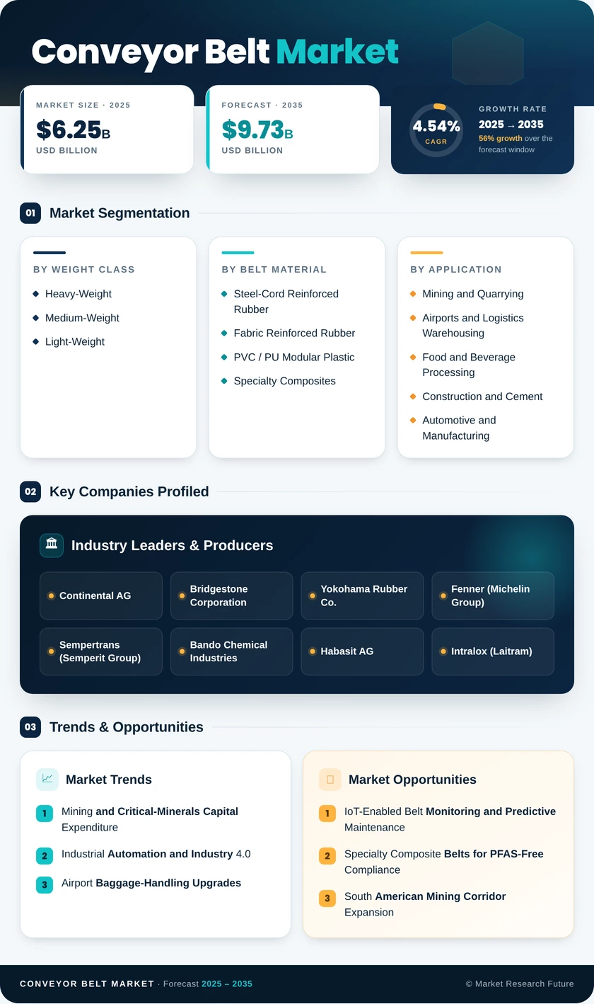 Conveyor Belt Market Research Report - Forecast To 2035 Infographic