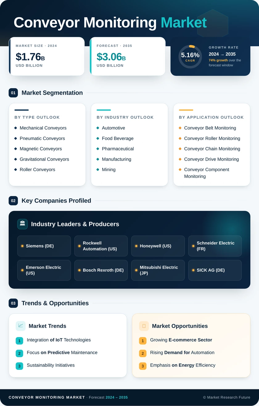 Conveyor Monitoring Market Research Report - Forecast Till 2035 Infographic