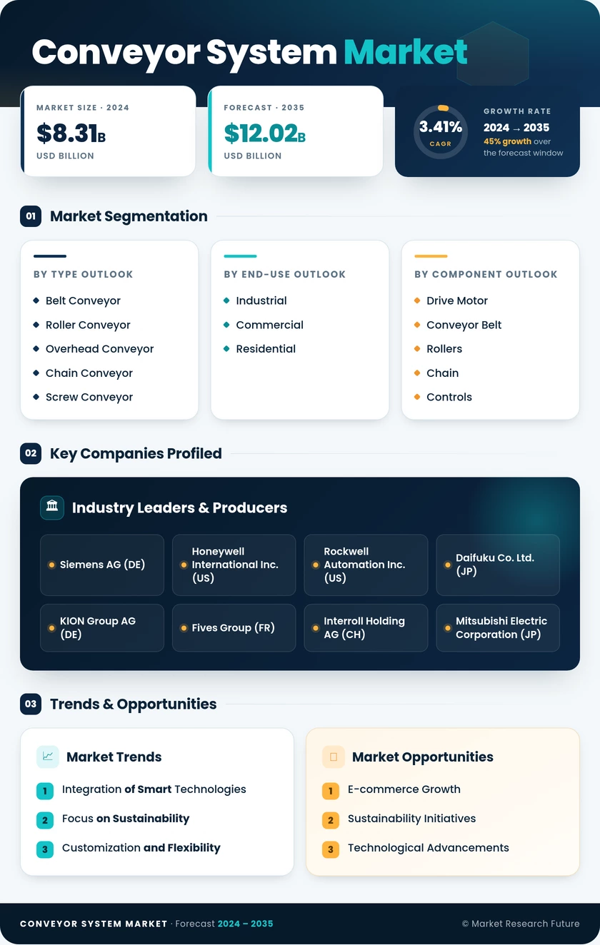 Conveyor System Market Research Report- Forecast 2035 Infographic