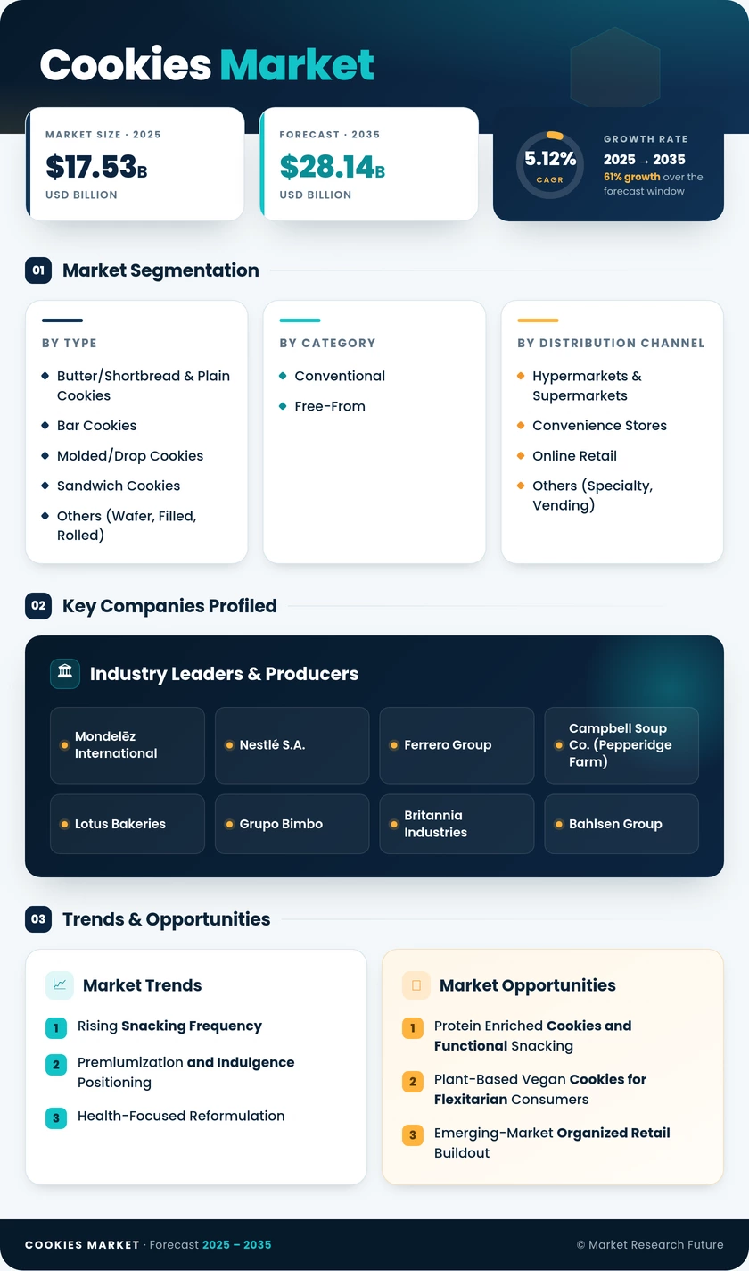 Cookies Market Research Report - Forecast to 2035 Infographic