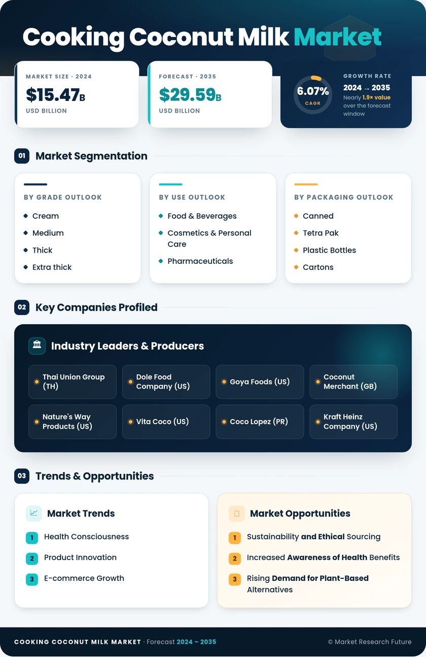 Cooking Coconut Milk Market Research Report — Global Forecast till 2035 Infographic