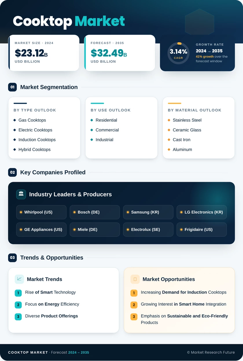Cooktop Market  Research Report — Global Forecast till 2035 Infographic