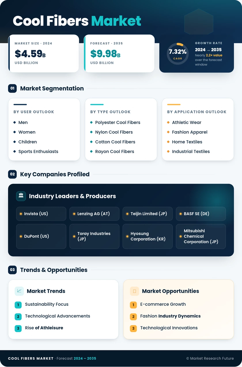 Cool Fibers Market Research Report - Global Forecast by 2035 Infographic