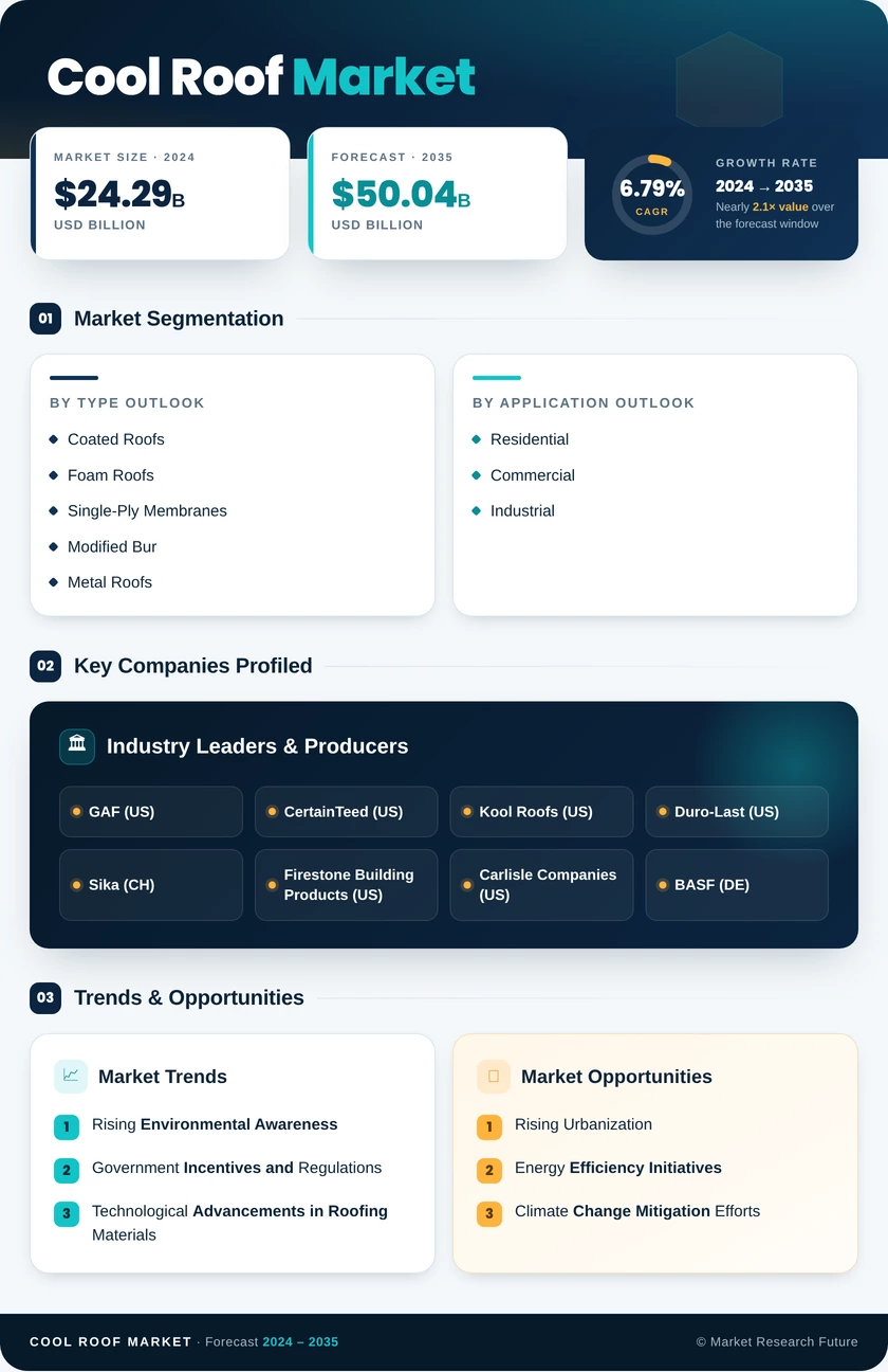 Cool Roof Market Research Report - Global Forecast 2035 Infographic