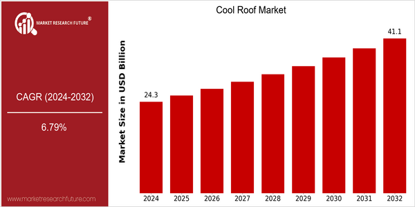 home-ubuntu-www-mrf_ne_design-batch-4-cp-cool-roof-market size
