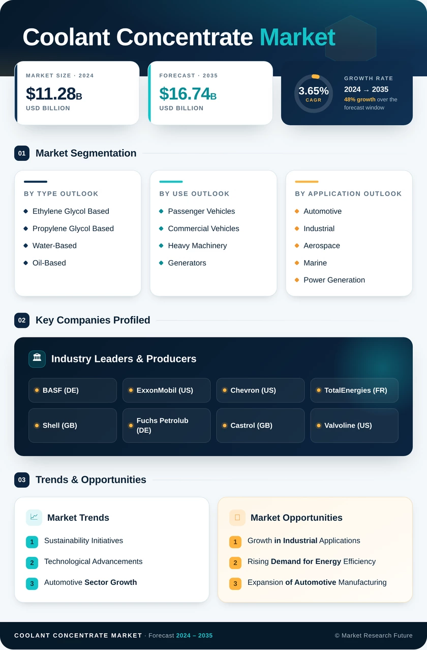 Coolant Concentrate Market Research Report — Global Forecast till 2035 Infographic