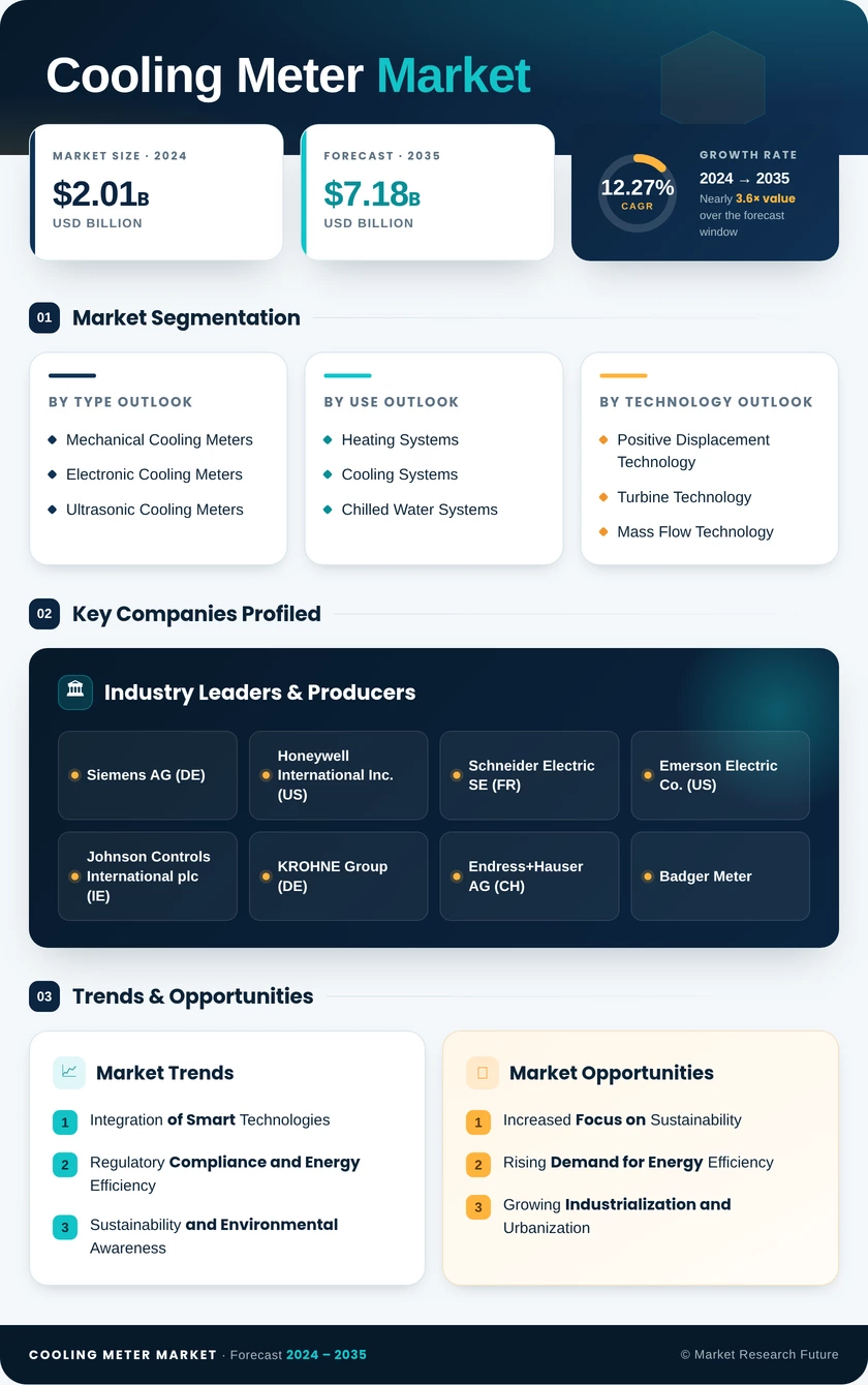 Cooling Meter Market Research Report — Global Forecast till 2035 Infographic