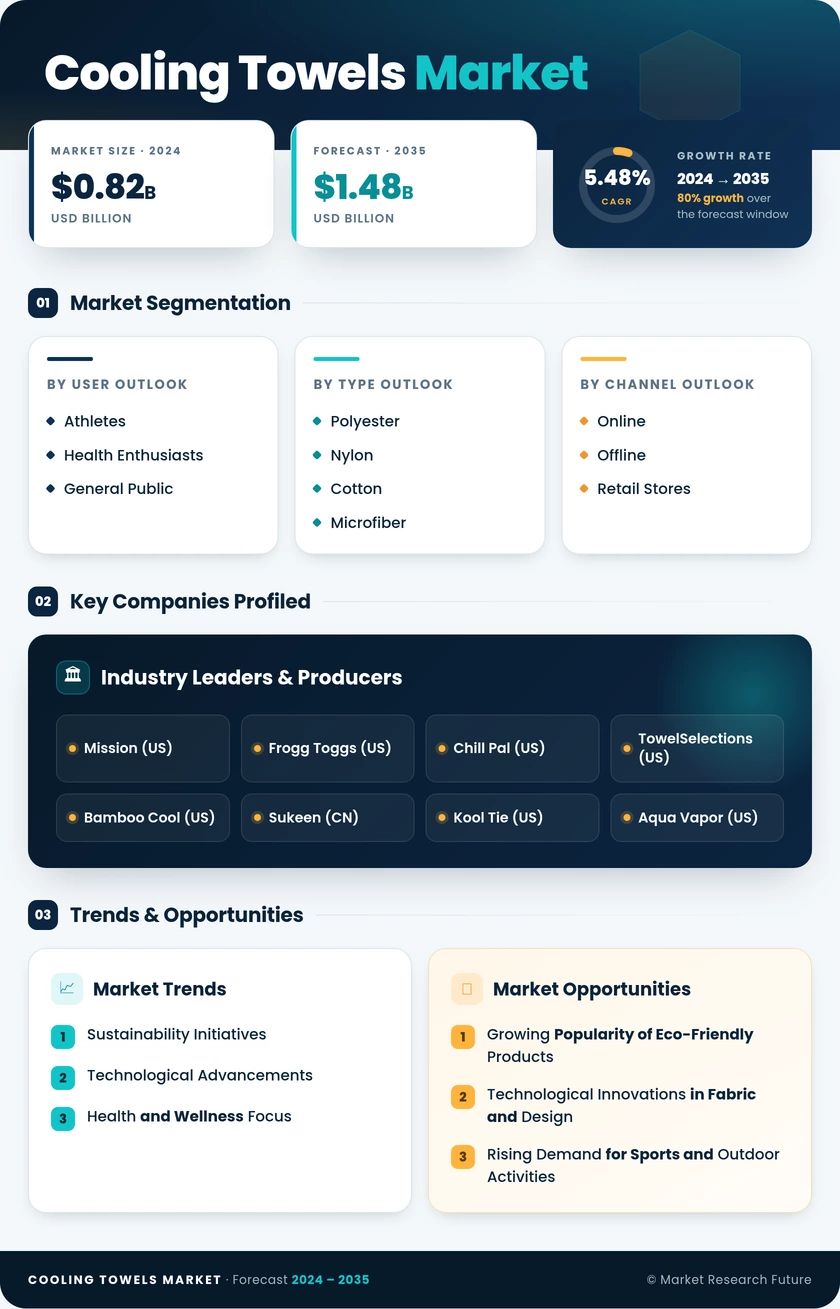 Cooling Towels Market Research Report — Global Forecast till 2035 Infographic