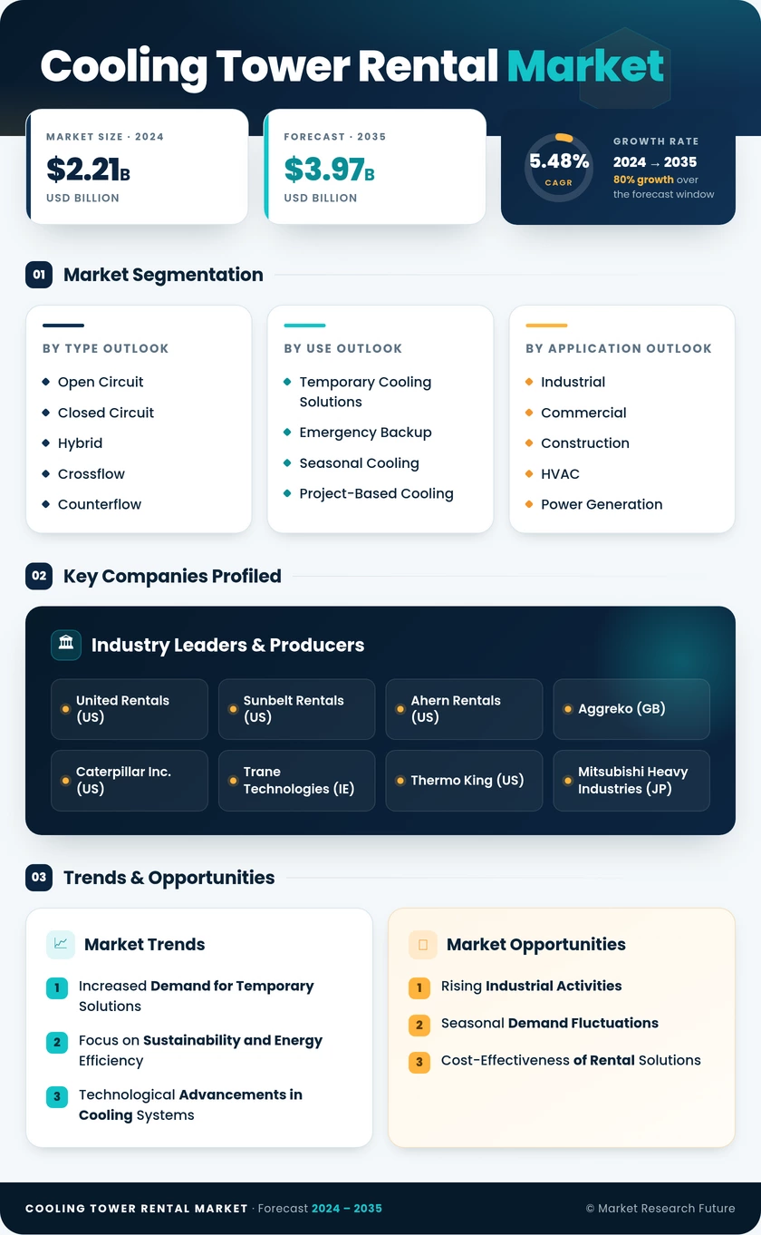 Cooling Tower Rental Market Research Report — Global Forecast till 2035 Infographic