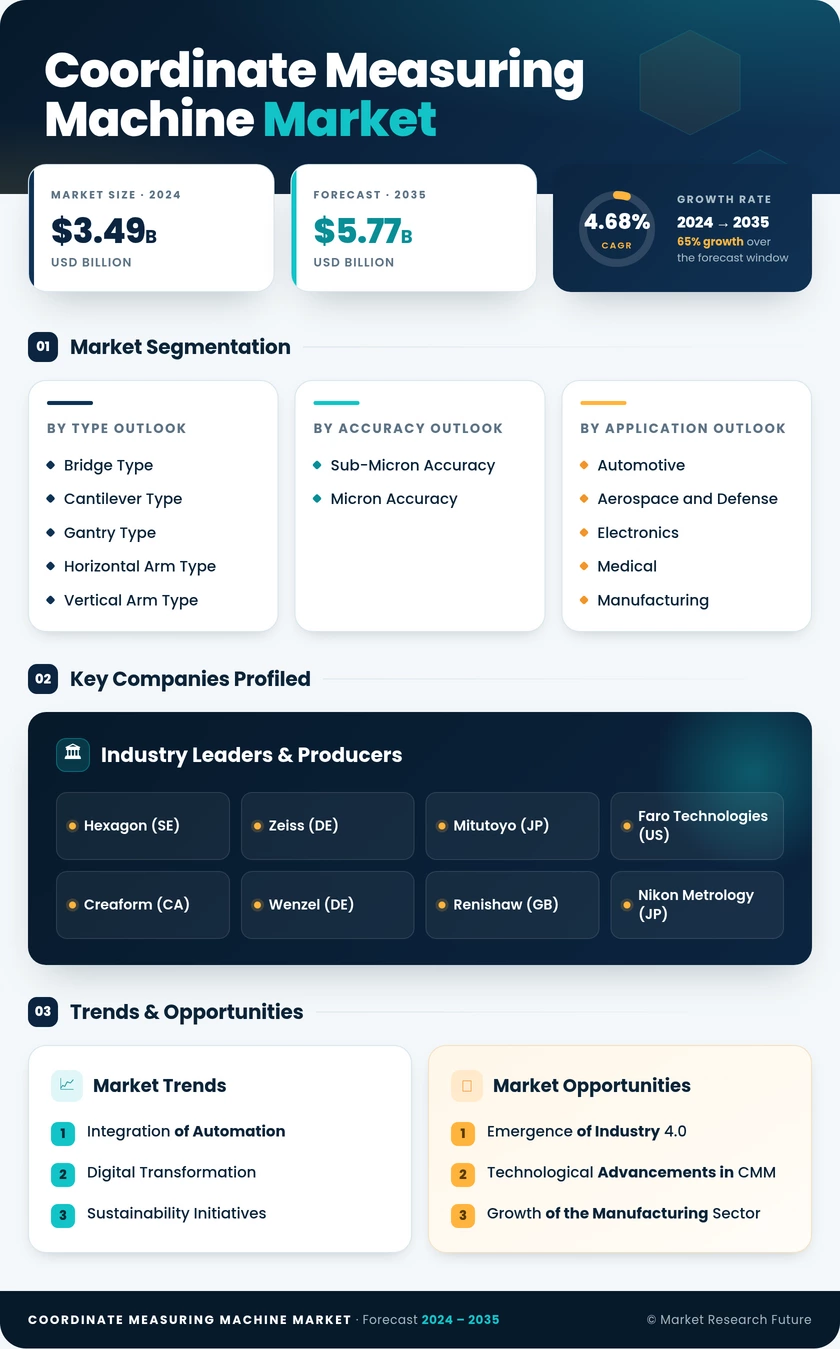 Coordinate Measuring Machine Market Research Report - Global Forecast till 2035 Infographic