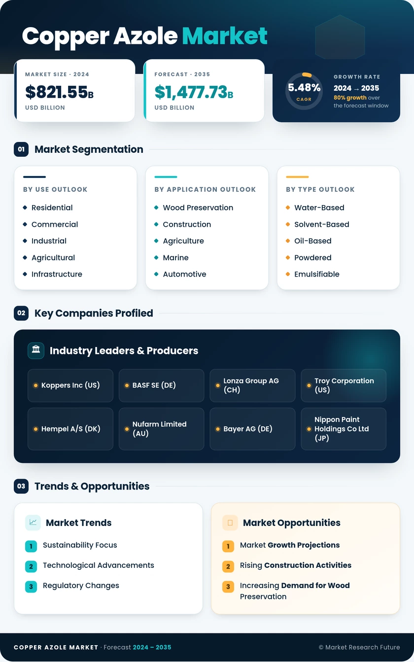 Copper Azole Market Research Report — Global Forecast till 2035 Infographic