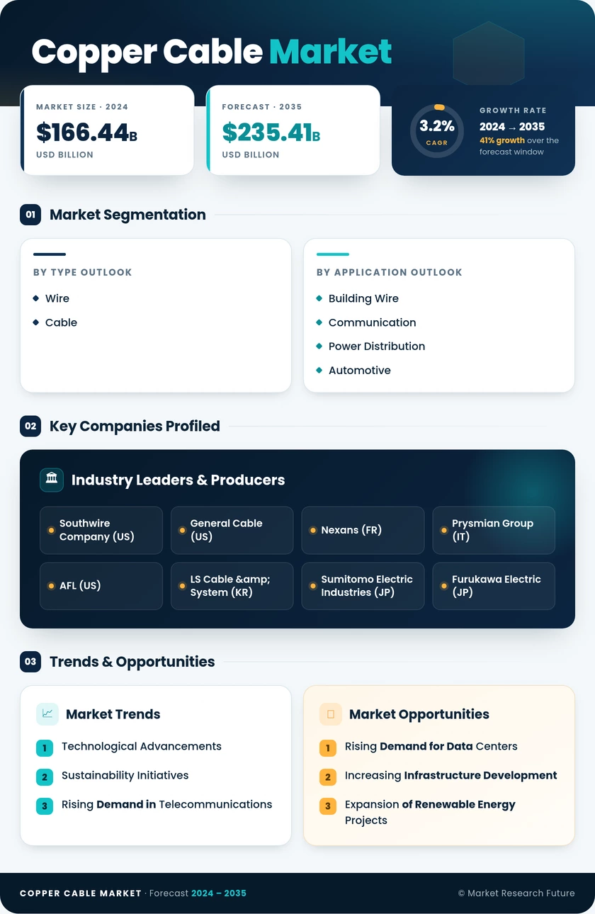 Copper Cable Market Research Report—Global Forecast till 2035 Infographic