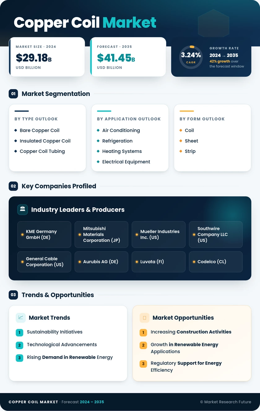 Copper Coil Market Research Report - Global Forecast by 2035 Infographic