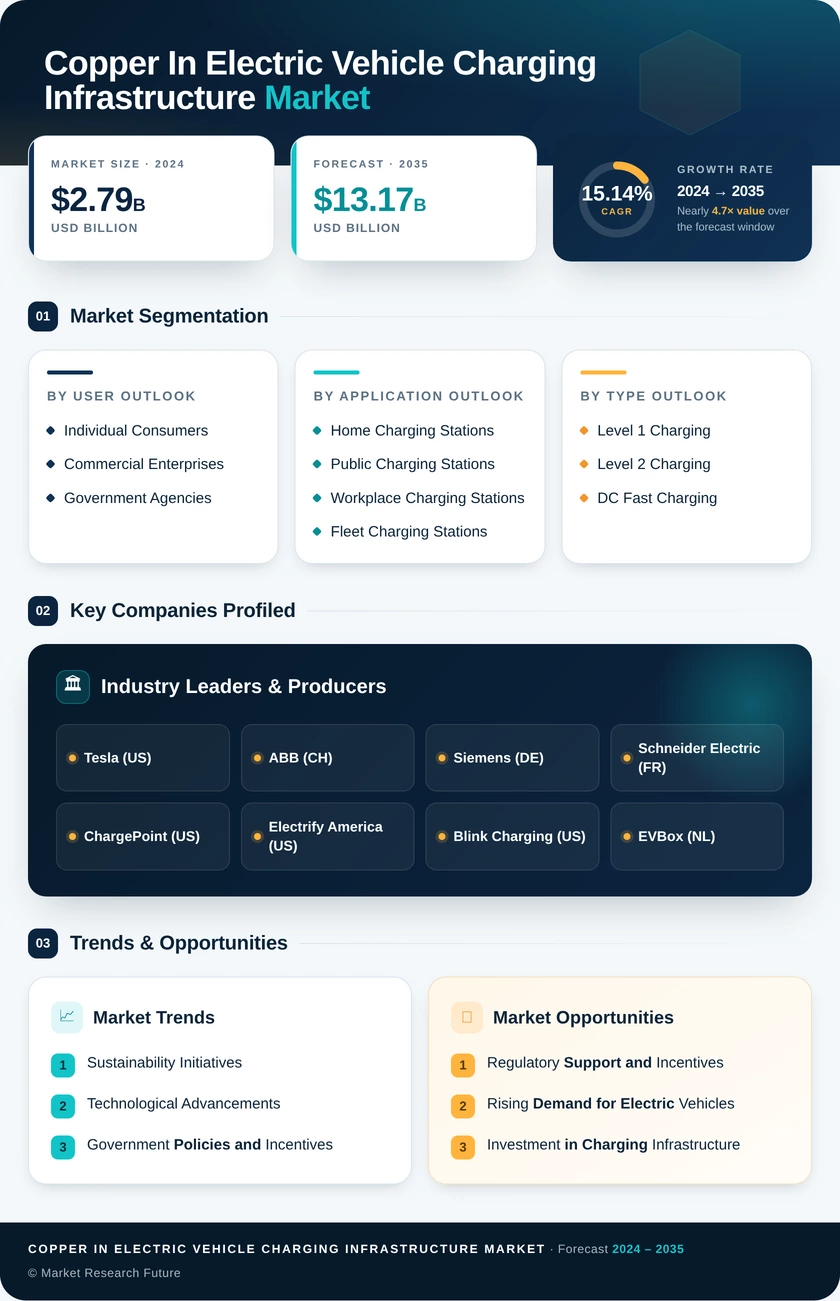 Copper in Electric Vehicle Charging Infrastructure Market Research Report - Global Forecast till 2035 Infographic