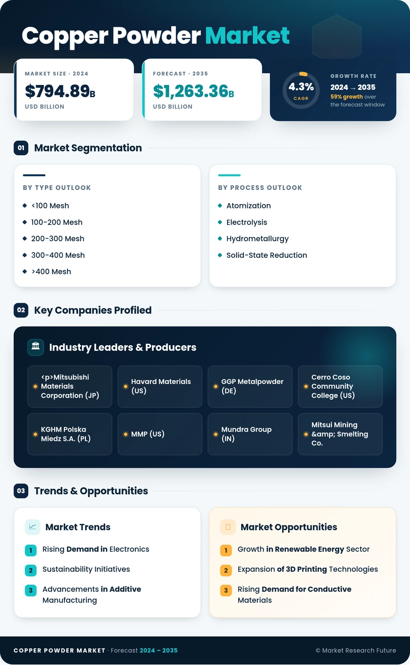 Copper Powder Market Research Report - Forecast till 2035 Infographic