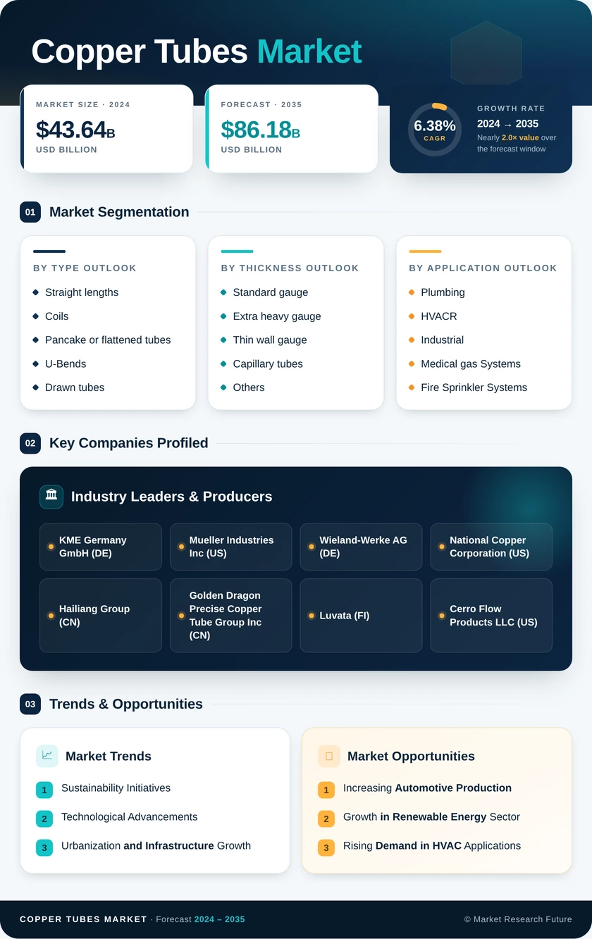 Copper Tubes Market Research Report - Global Forecast 2035 Infographic