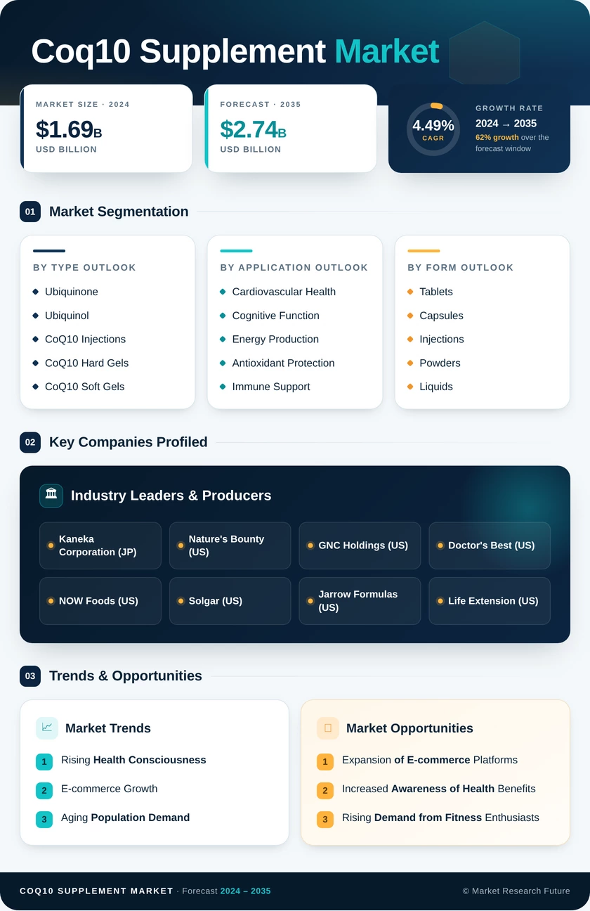 CoQ10 Supplement Market Research Report — Global Forecast till 2035 Infographic