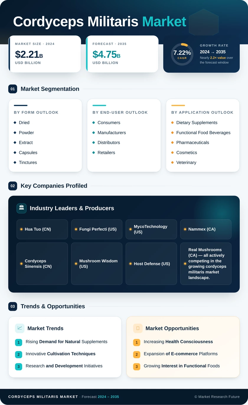 Cordyceps Militaris Market Research Report — Global Forecast Till 2035 Infographic