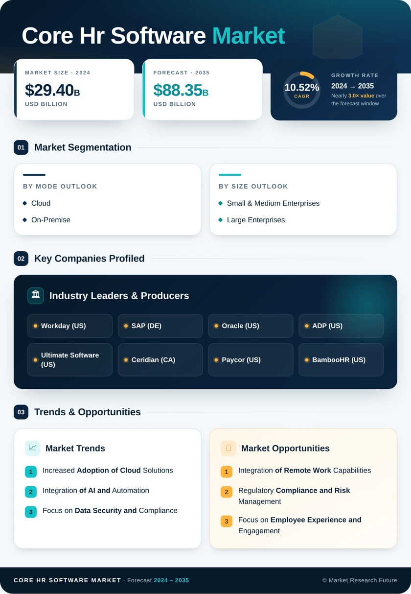 Core HR Software Market Research Report- Global Forecast 2035 Infographic