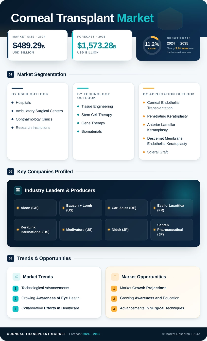 Corneal Transplant Market Research Report - Forecast till 2035 Infographic