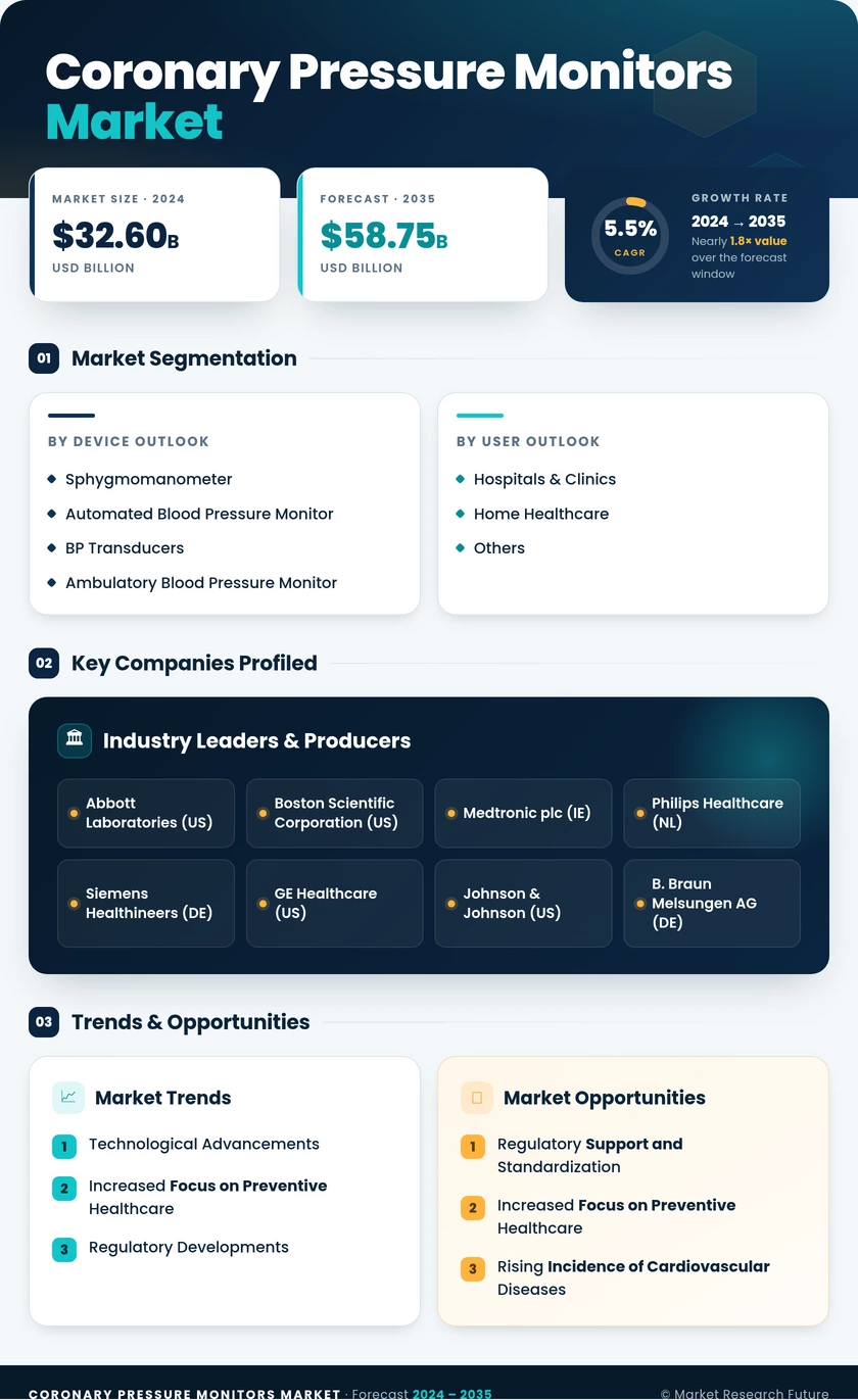 Coronary Pressure Monitors Market Research Report – Global Forecast Till 2035 Infographic