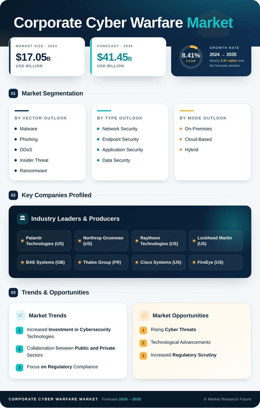 Corporate Cyber Warfare Market Research Report — Global Forecast till 2035 Infographic