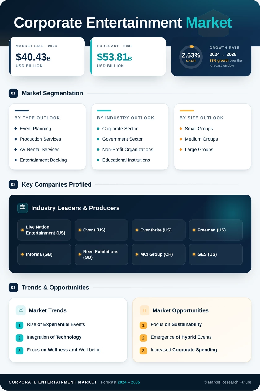 Corporate Entertainment Market Research Report - Forecast Till 2035 Infographic