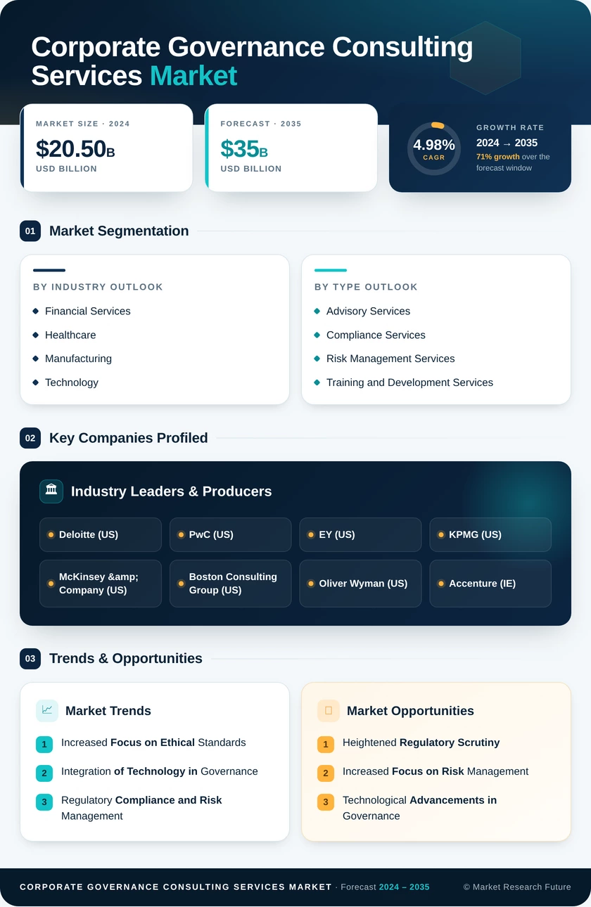 Corporate Governance Consulting Services Market Infographic