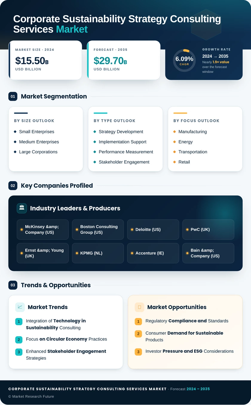 Corporate Sustainability Strategy Consulting Services Market Size & Share Analysis - Growth Trends and Forecast (2026-2035) Infographic