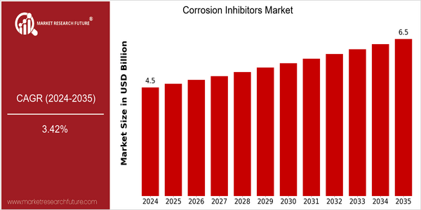 home-ubuntu-www-mrf_ne_design-batch-2-cp-corrosion-inhibitors-market size