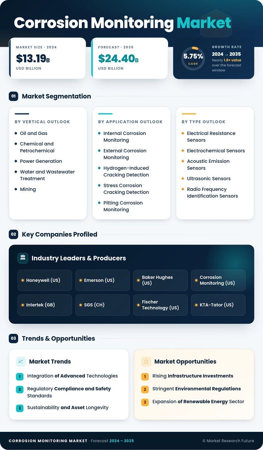 Corrosion Monitoring Market Research Report - Global Forecast till 2035 Infographic