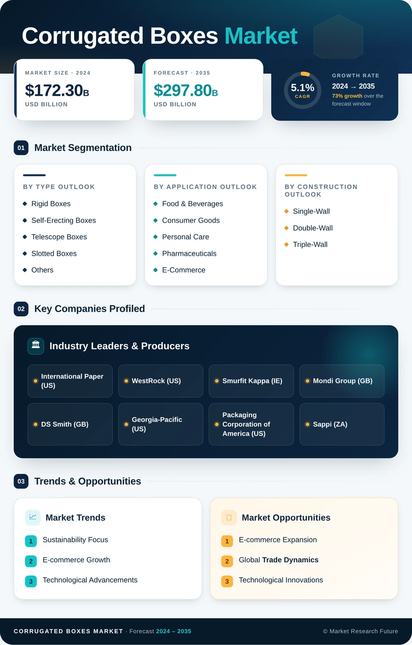 Corrugated Boxes Market Research Report - Global Forecast 2035 Infographic