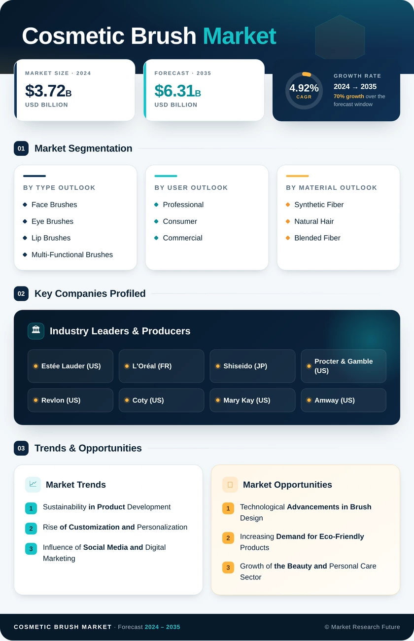 Cosmetic Brush Market Research Report — Global Forecast till 2035 Infographic