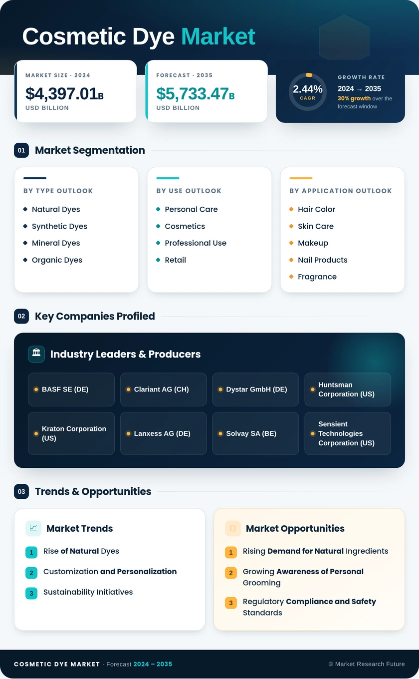 Cosmetic Dye  Market Research Report - Global Forecast by 2035 Infographic