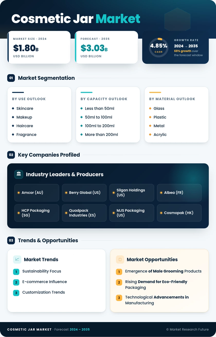 Cosmetic Jar Market Research Report - Global Forecast by 2035 Infographic