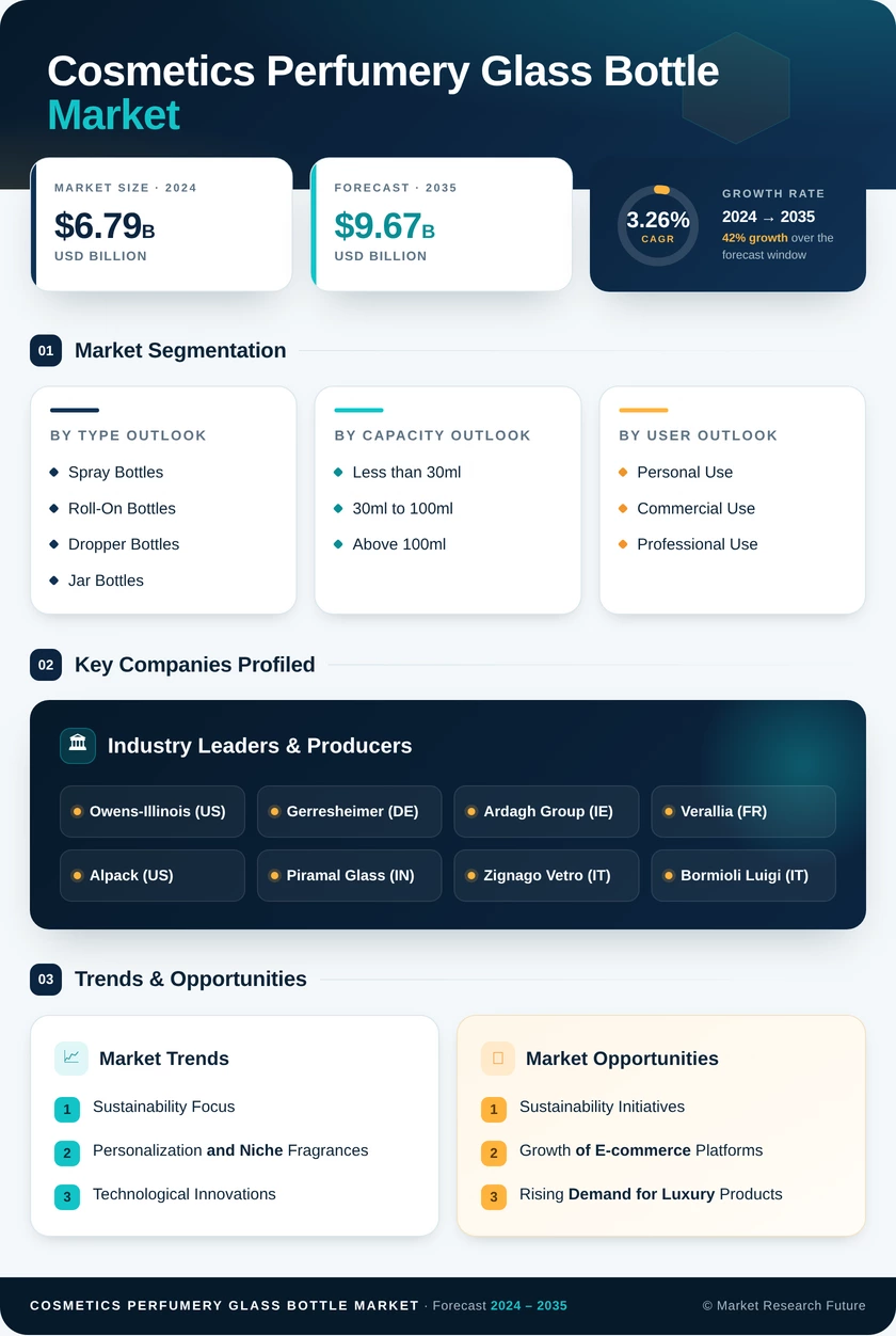 Cosmetics Perfumery Glass Bottle Market Research Report — Global Forecast till 2035 Infographic