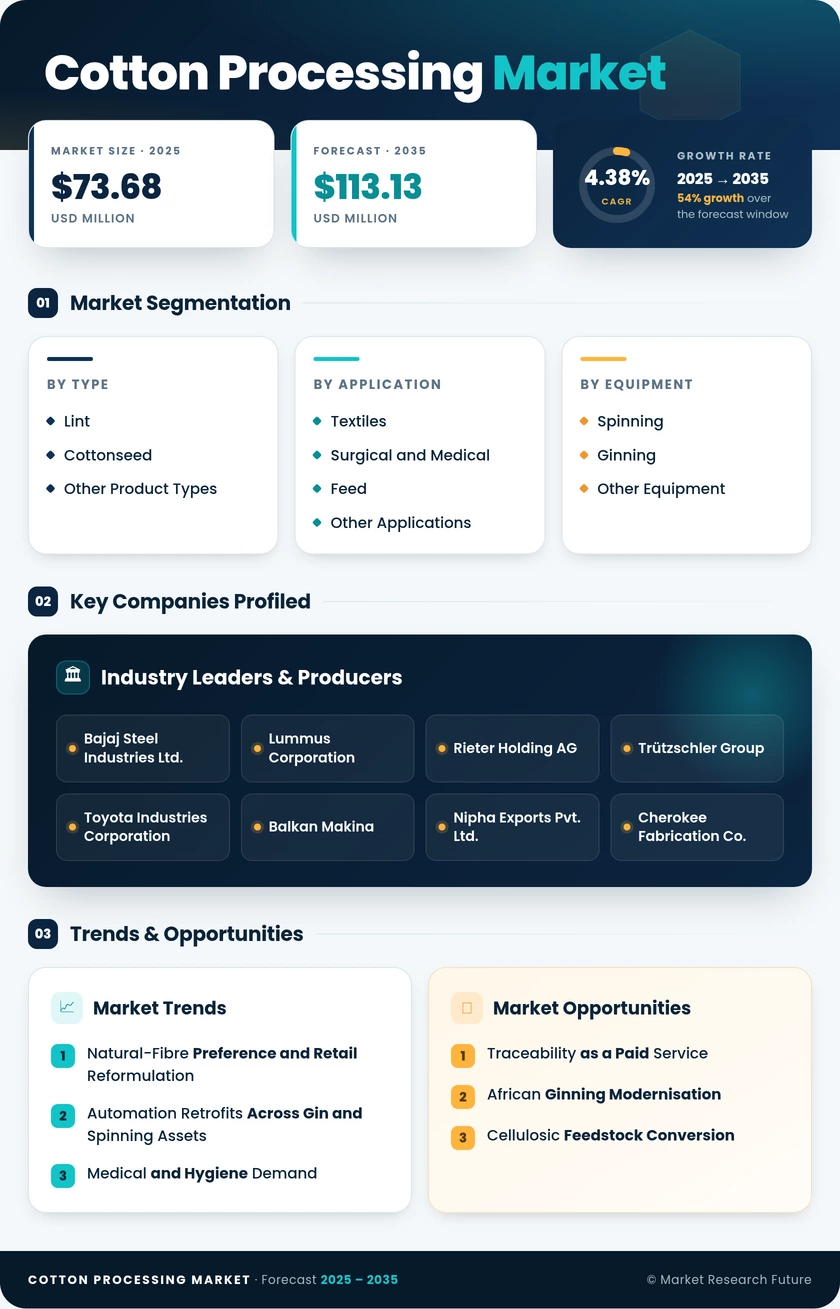 Cotton Processing Market Research Report — Global Forecast till 2035 Infographic