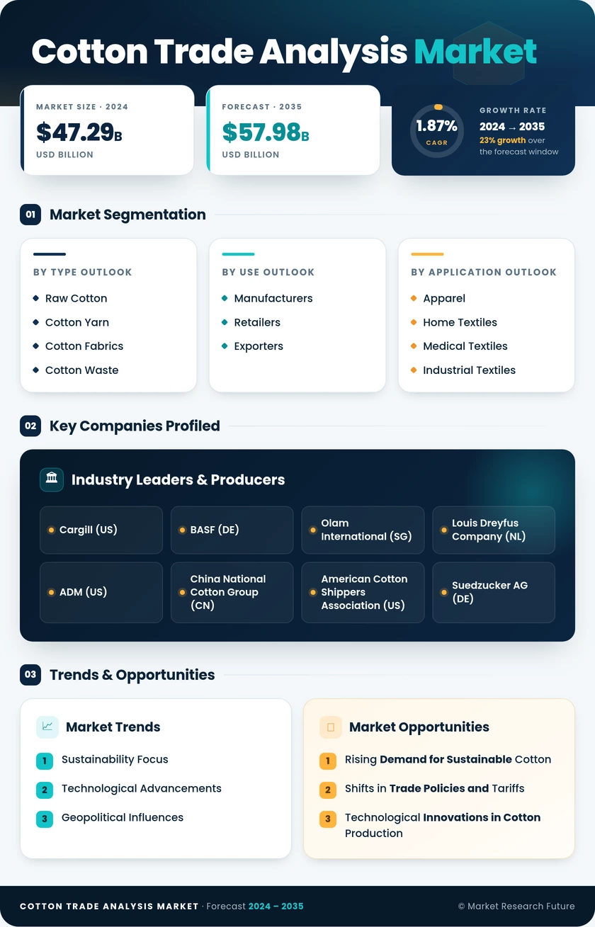 Cotton Trade Analysis Market Research Report — Global Forecast till 2035 Infographic